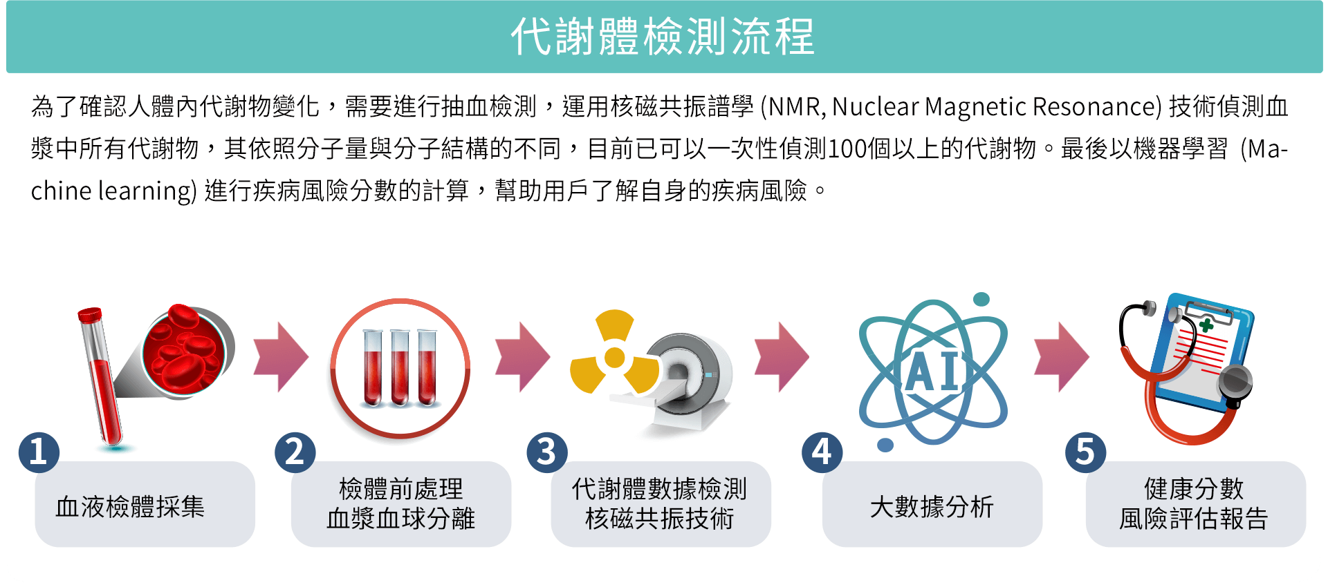 代謝體檢測流程